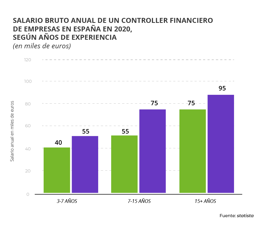 controller financiero