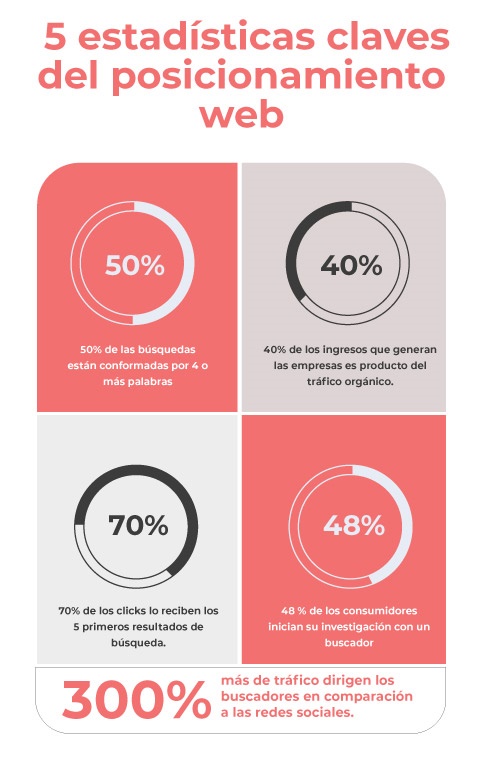 Estrategias de posicionamiento web