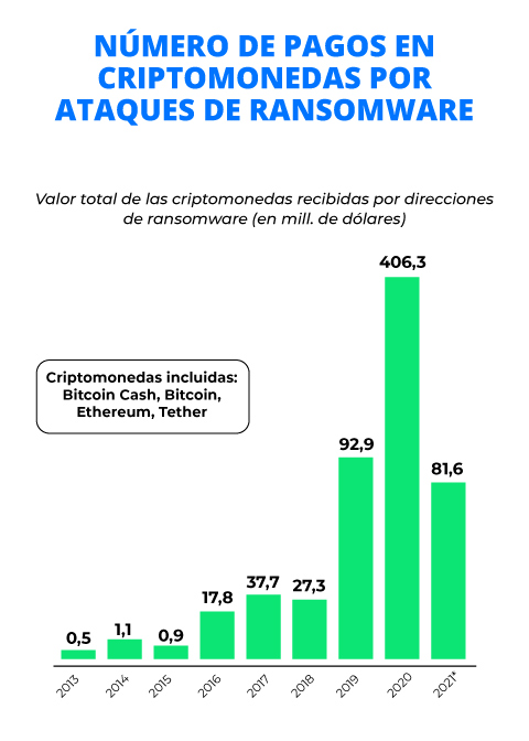 identificar tipos de ransomware