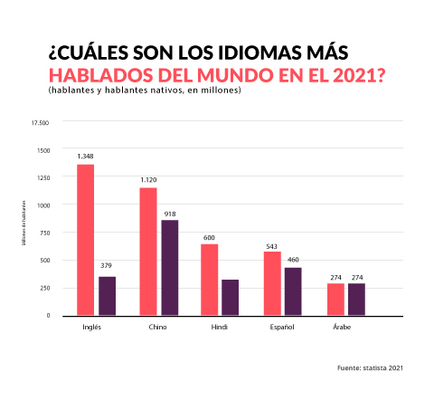 Idiomas m&aacute;s importantes para aprender