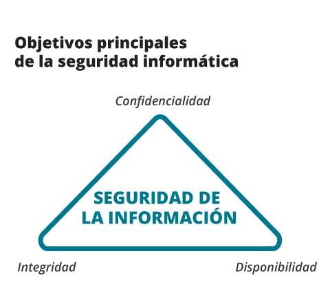 objetivos de la seguridad informática