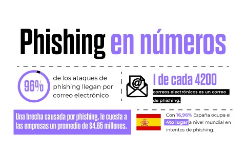 Phishing qué es