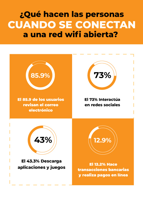 Redes wifi abiertas