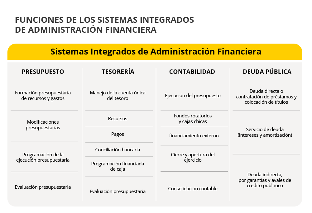 sistemas integrados