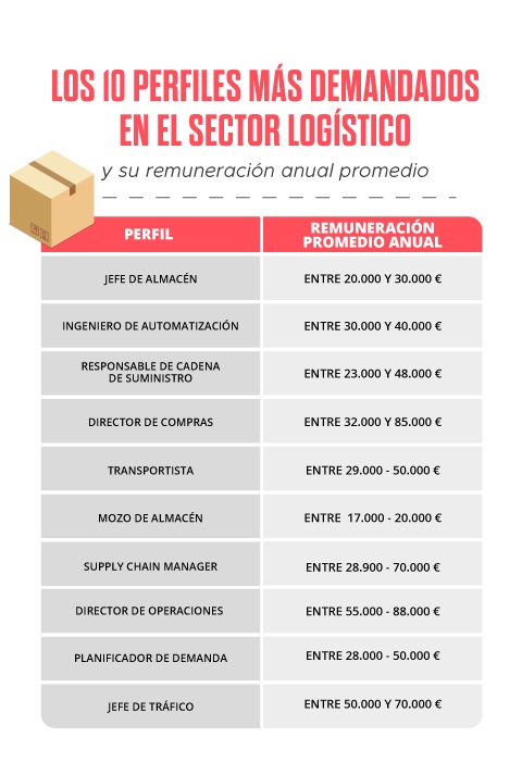 Técnico en logística