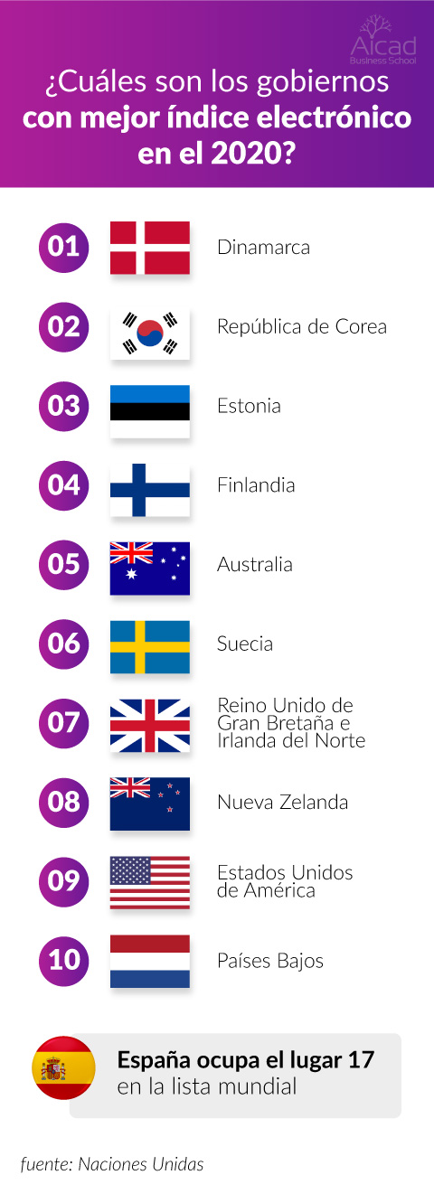 Paises transformaci&oacute;n digital en mundo
